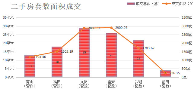 深圳楼市成交数据分析（07.20日）