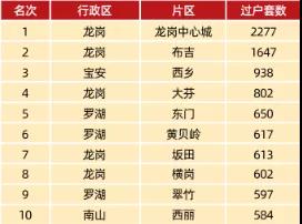 一万间｜深圳楼市成交数据分析（08.26日）