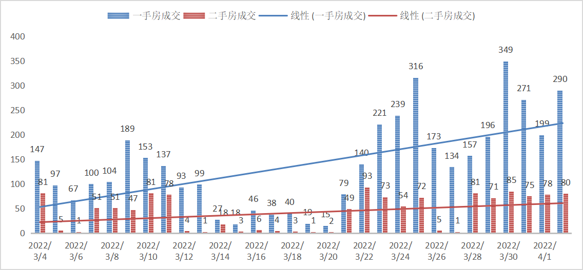 一万间｜深圳楼市一、二手房每日成交数据分析（4月2日）