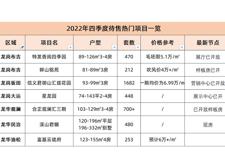 第四季度还有17盘要来，最小38平起！南山御成府、宝安勤诚达云邸......