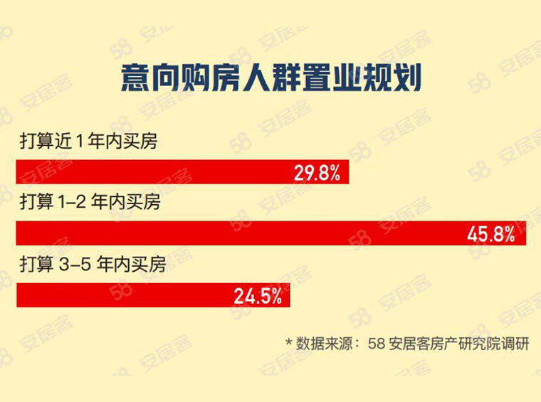 调查：超八成意向购房者计划春节假期去看房，三房成主流关注户型