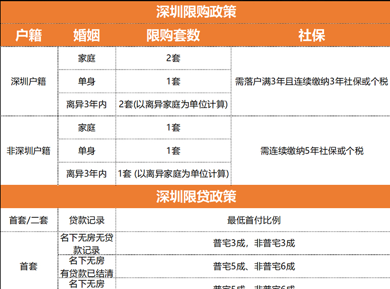 想首付百万买深圳？有这32个新盘可选！