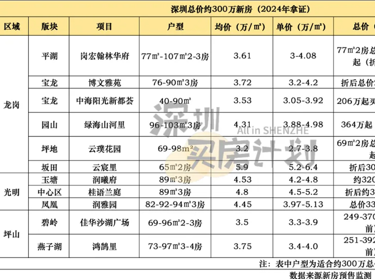 吐血整理！首付100万买深圳哪里？46个新盘+55个热门二手房