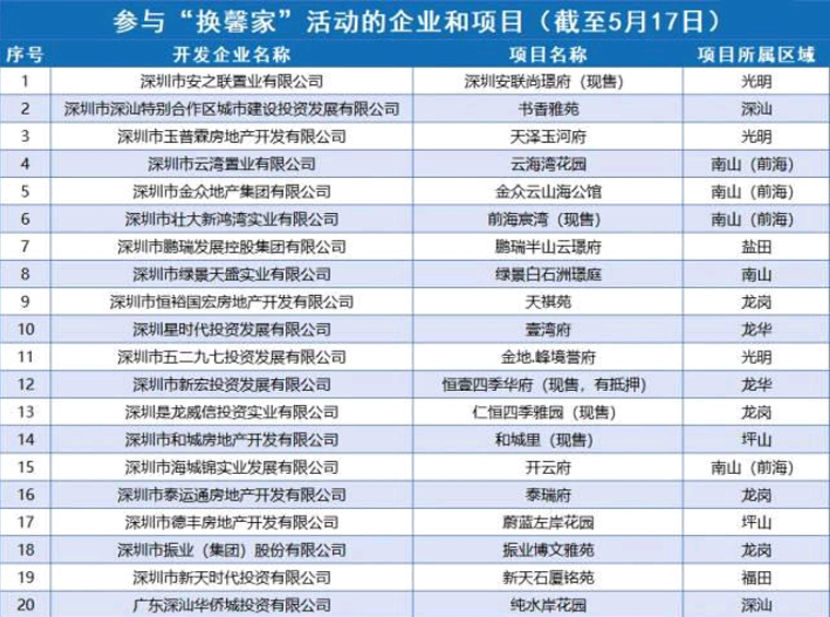 ，深圳“以旧换新”增至55个楼盘！快看有没有你心仪的房子