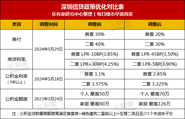 5月29日起！深圳首套首付2成，房贷利率3.5%