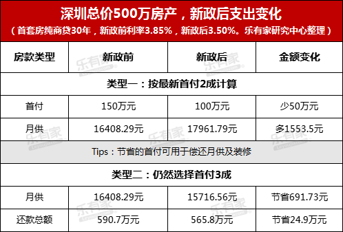 5月29日起！深圳首套首付2成，房贷利率3.5%