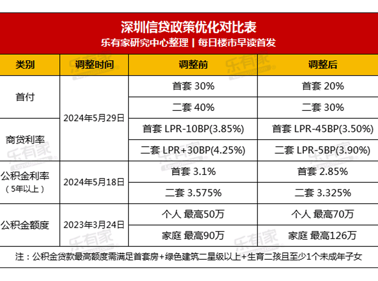 5月29日起！深圳首套首付2成，房贷利率3.5%