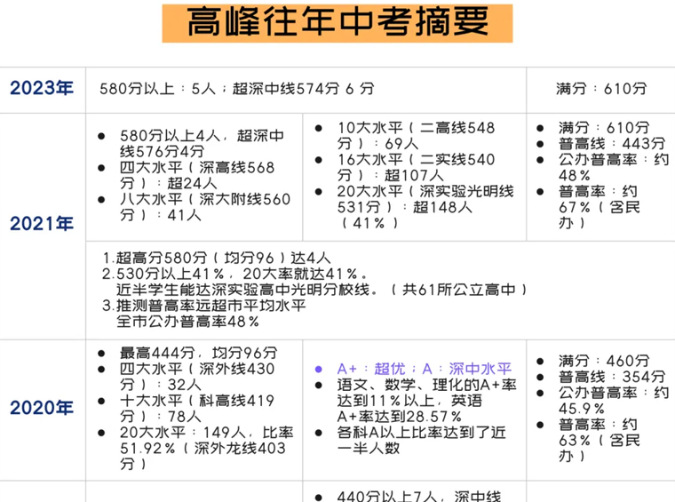 深圳前十、龙华前三，高峰学校口碑为什么这么好？