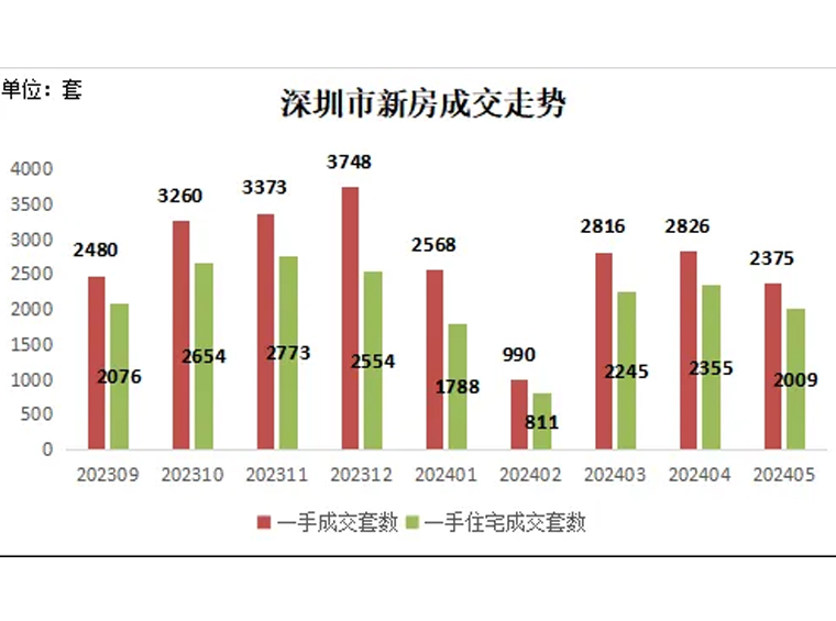 深圳5月成交！新房住宅成交2009套，二手住宅成交3963套