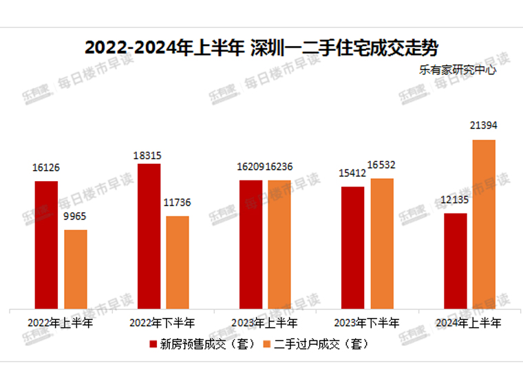 深圳上半年卖了3.35万套房子！最高涨幅73%