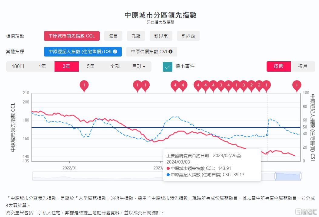 香港楼市“刹车”！买房8年，亏两百多万