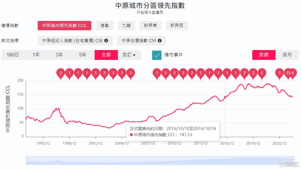 香港楼市“刹车”！买房8年，亏两百多万