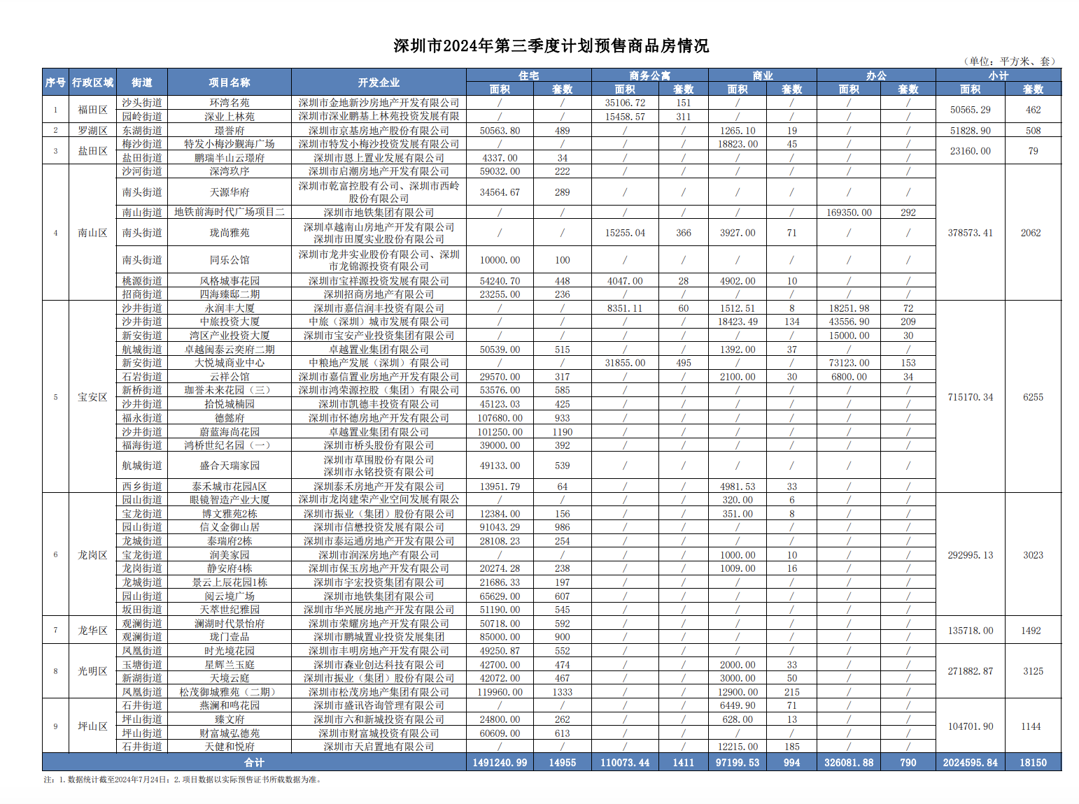 快讯｜14955套住宅！深圳官宣三季度预计入市项目