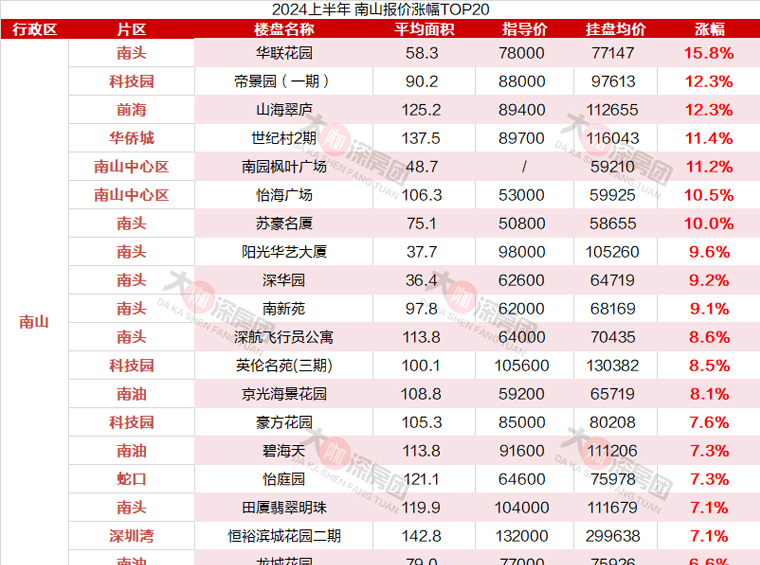 上半年深圳南山: 涨跌幅TOP20排名