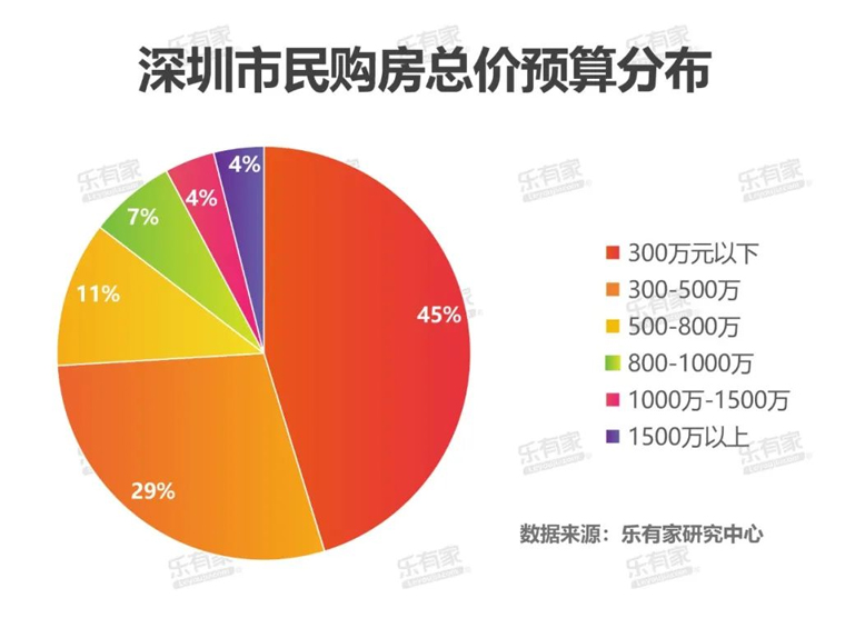 500万成深圳买房分水岭！有钱人买地段，刚改看性价比