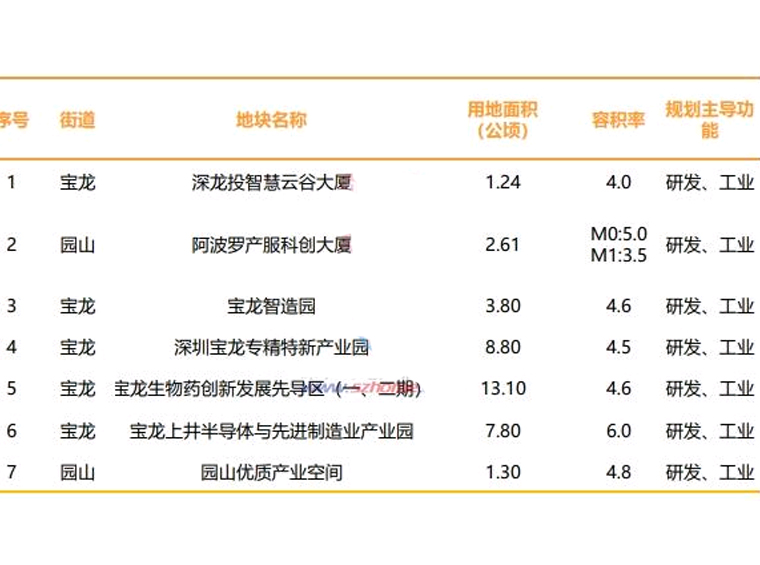 龙岗推出25个招商项目！7个工业上楼项目，快看位置在哪