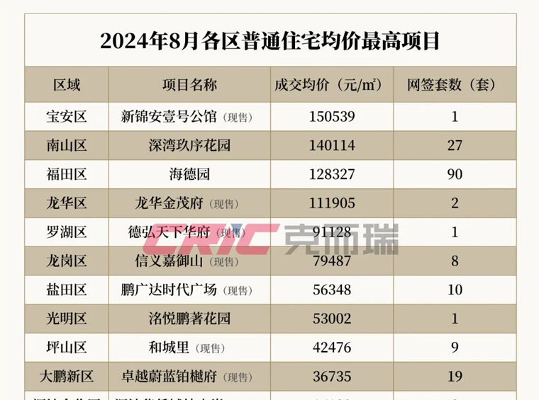 8月深圳房价地图！这7大板块均价高于10万+/㎡