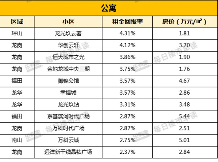 深圳涨租！？回报率超4%…