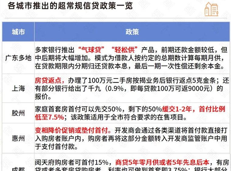 银行花式“卷”房贷，零首付、气球贷等如何影响楼市？