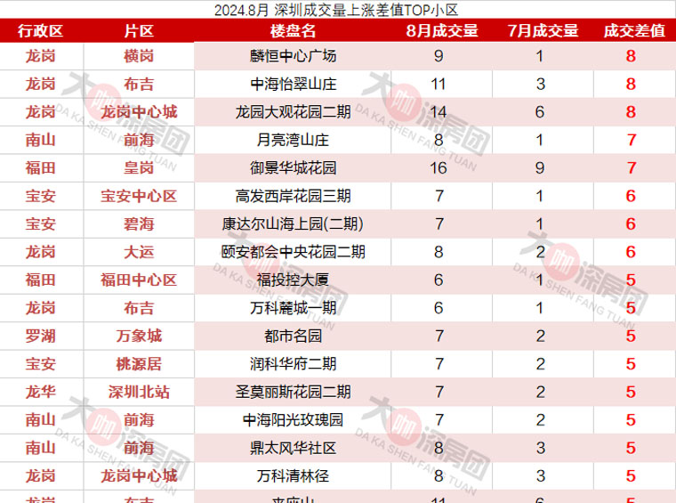 深圳超200二手小区成交量翻倍