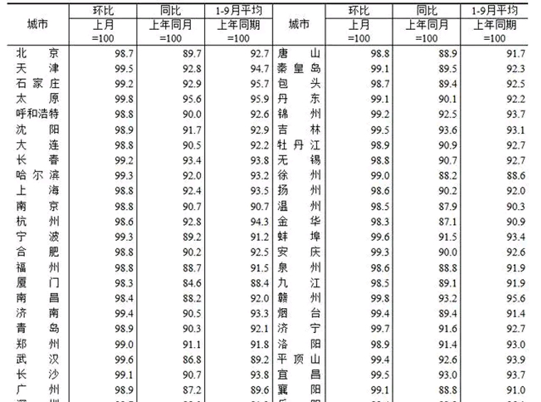 70城最新房价出炉 深圳新房同比下降8.6% 二手房同比下降12%