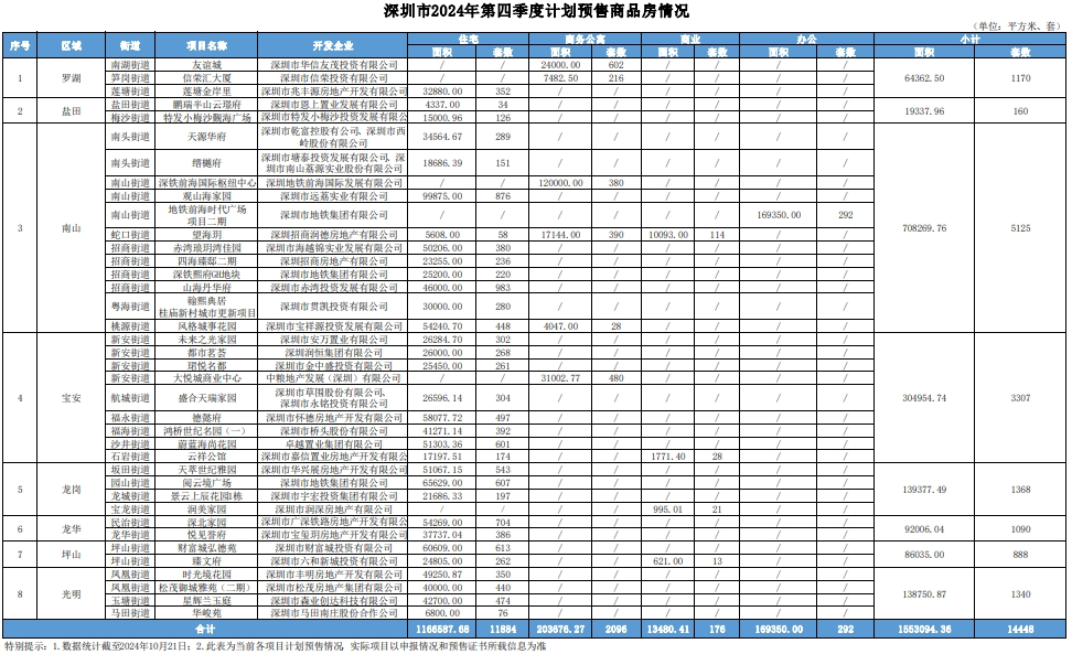 深圳4季度计划入市32个项目！福田0供应