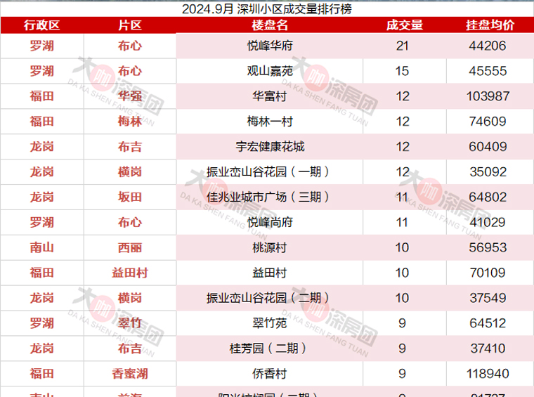 9月最火楼盘，深圳二手成交榜都有哪些小区？