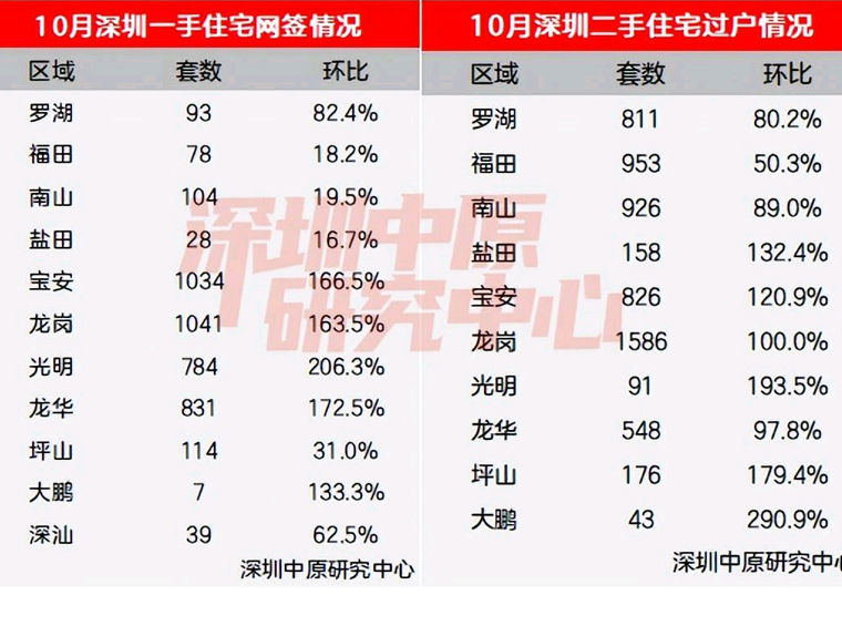 成交数据！10月深圳楼市一二手共计超2万套