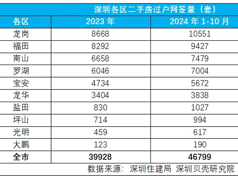 近7万人加入“抢房”！今年深圳每卖出4套房，有一套来自这里！