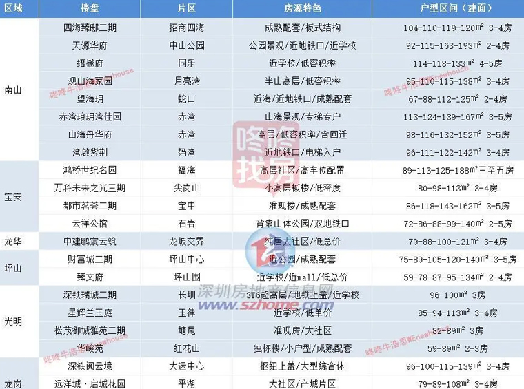 深圳新房不够卖了？ 近期22个全新住宅待入市