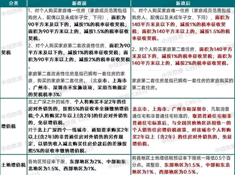 住房交易全面降税！能省多少钱？对房地产市场有哪些利好？