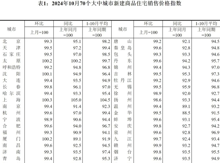 深圳一二手住宅房价环比转涨！10月份70城最新房价出炉