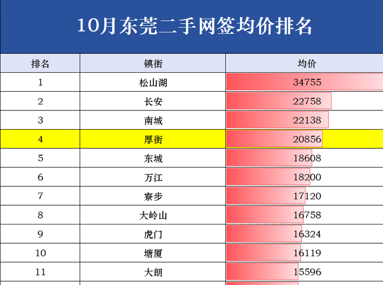 爆了！厚街房价冲到东莞第4！