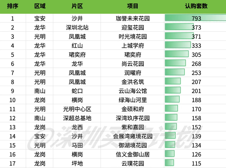 深圳核心区要卖断货了？这个片区仅2个新房可选！