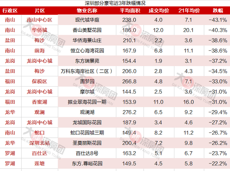 深圳“豪宅税”取消！三年跌价4成，这些豪宅哭晕！