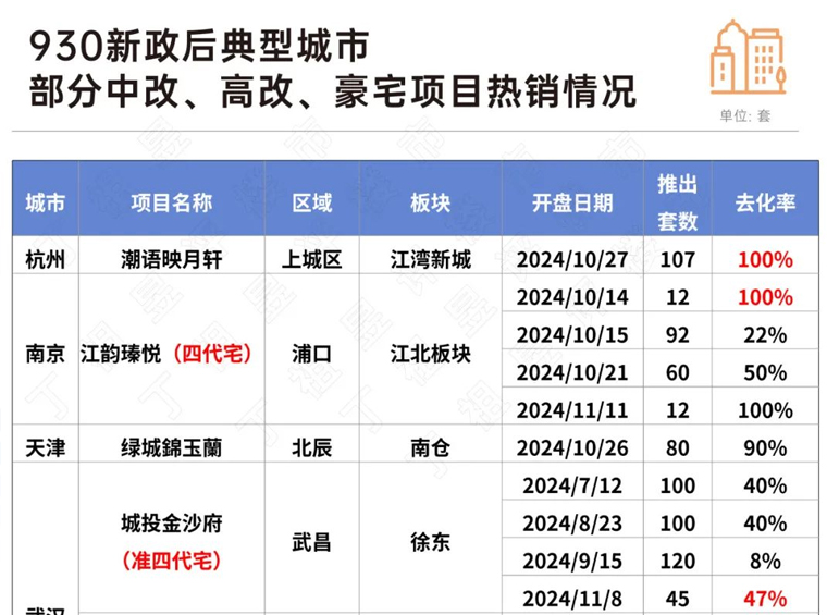 需求持续向新房市场回流，刚需盘显著回暖