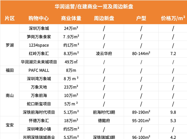 21个Mall！起底华润深圳商业布局，万象城还要建3座？