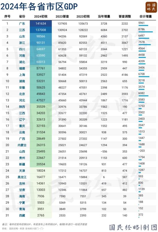 中国GDP十强省，又变了