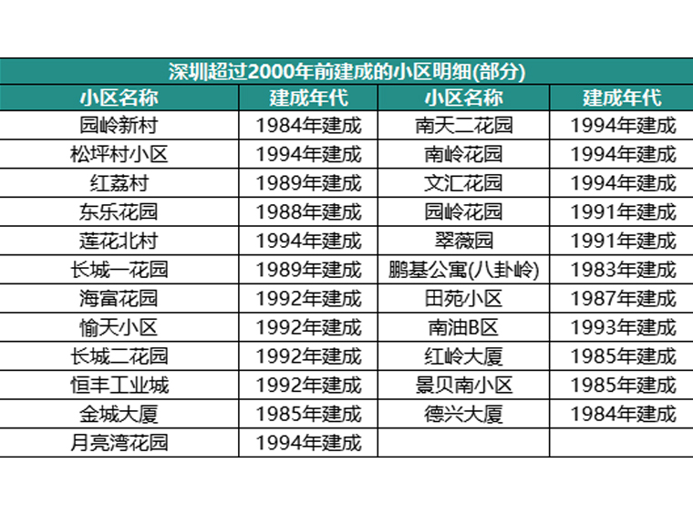 深圳会怎样做？！2000年前老旧小区全纳入旧改......